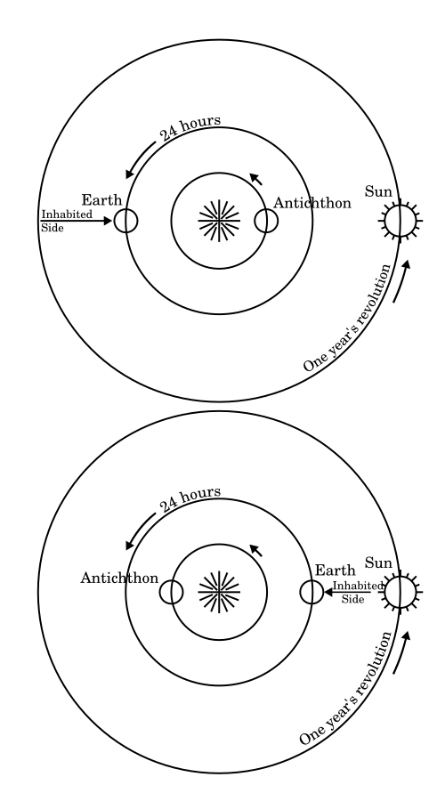 Diagram of the Philolaic system with the Counter-Earth