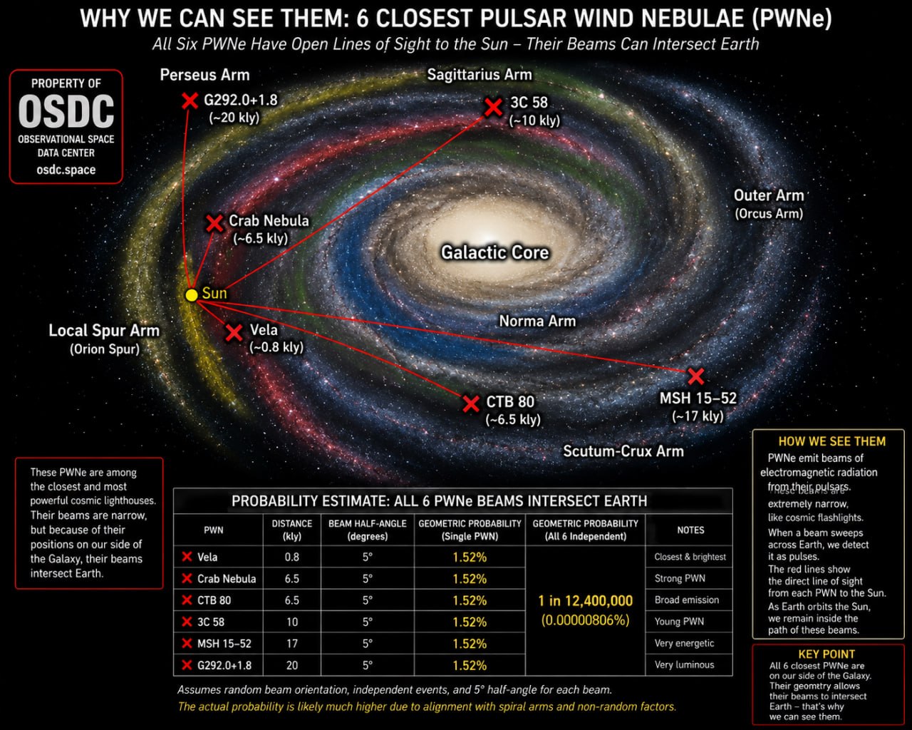 6 Closest PWNe Sightlines to Earth