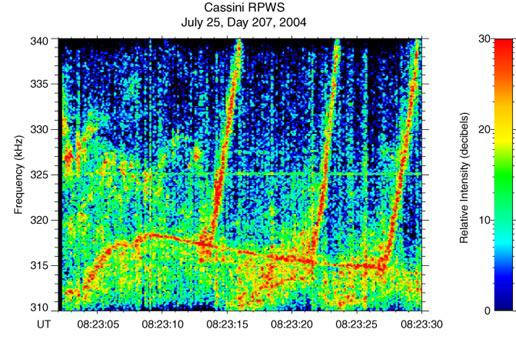 Saturn radio emission visualization