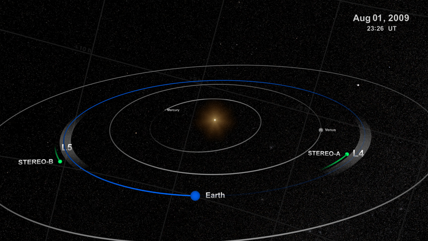 Lagrange points diagram — gravitational parking lots